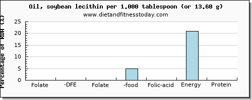 folate, dfe and nutritional content in folic acid in soybean oil